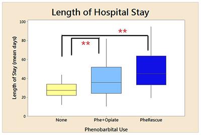 Use of Phenobarbital to Treat Neonatal Abstinence Syndrome From Exposure to Single vs. Multiple Substances